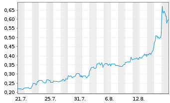 Chart Glenstar Minerals Inc. - 1 Month