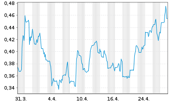 Chart Global Atomic Corp. - 1 mois