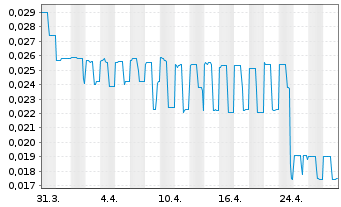 Chart Go Metals Corp. - 1 Month