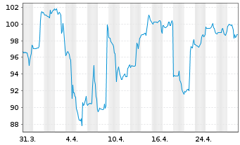 Chart goeasy Ltd. - 1 Month