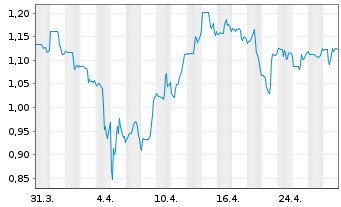 Chart GoGold Resources Inc. - 1 Month