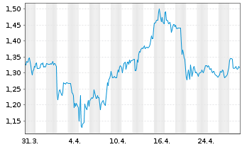 Chart Gold Royalty Corp. Comp.UT - 1 Month