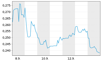 Chart Gold X2 Mining Inc. - 1 Month