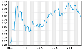 Chart GoldQuest Mining Corp. - 1 mois