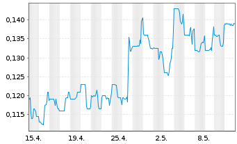 Chart GoldQuest Mining Corp. - 1 Monat