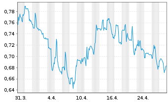 Chart GoldMining Inc. - 1 mois