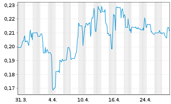 Chart Goldshore Resources Inc. - 1 Month