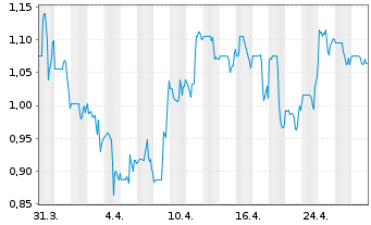 Chart Goliath Resources Ltd. - 1 Month