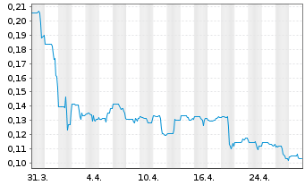 Chart Goodfood Market Corp. - 1 mois