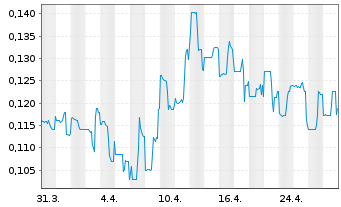 Chart Grande Portage Resources Ltd. - 1 Month