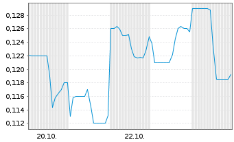 Chart Graphano Energy Ltd. - 1 Month