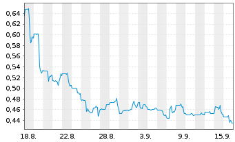 Chart Graphite One Inc. - 1 Month