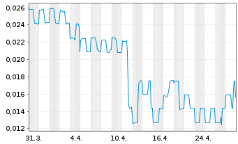 Chart Gratomic Inc. - 1 mois