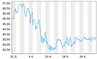 Chart Great-West Lifeco Inc. - 1 mois