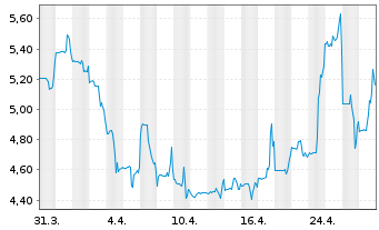 Chart Green Thumb Industries Inc. - 1 Month