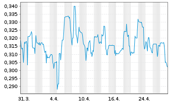 Chart Greenridge Exploration Inc. - 1 mois