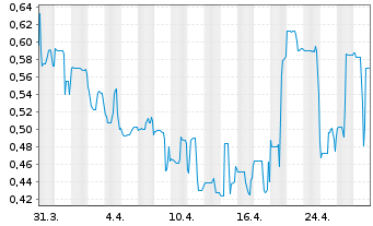 Chart Greenland Resources Inc. - 1 Month