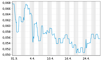 Chart Greenlane Renewables Inc. - 1 Month