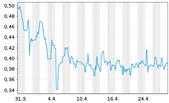 Chart GreenPower Motor Company Inc. - 1 mois