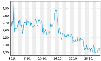 Chart GreenPower Motor Company Inc. - 1 Monat