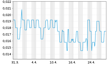 Chart Grid Battery Metals Inc. - 1 Month