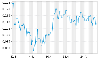 Chart Guanajuato Silver Company Ltd. - 1 Month