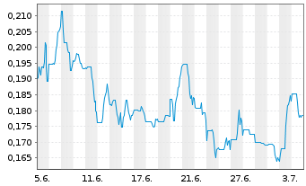 Chart Guanajuato Silver Company Ltd. - 1 Month