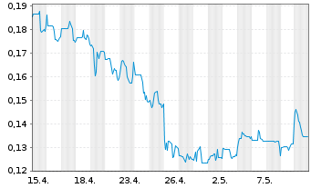 Chart Guanajuato Silver Company Ltd. - 1 mois