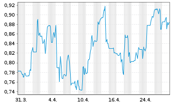 Chart Hannan Metals Ltd. - 1 mois