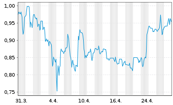 Chart HealWELL AI Inc. - 1 mois