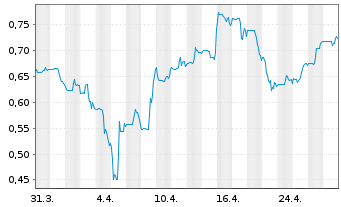 Chart Heliostar Metals Ltd. - 1 mois