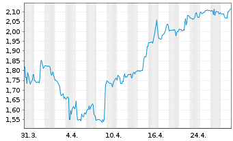 Chart High Tide Inc. - 1 Month