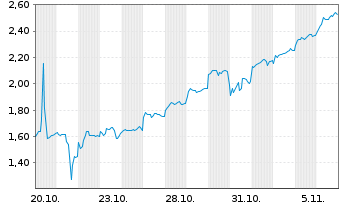 Chart Highland Critical Miner. Corp. Reg. Shares A o.N. - 1 Monat