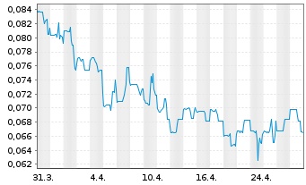 Chart Hillcrest Energy Techn. Ltd. - 1 Month