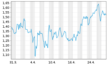 Chart HIVE Digital Technologies Ltd. - 1 mois