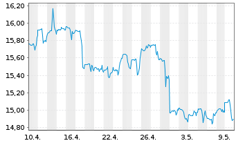Chart Horizons Crude Oil ETF (new) - 1 mois