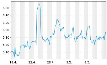 Chart Horizons Natural Gas ETF - 1 mois