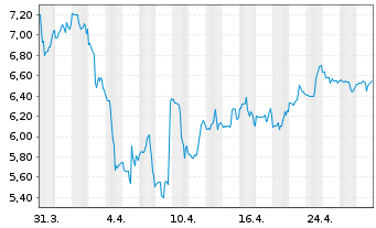 Chart Hudbay Minerals Inc. - 1 mois