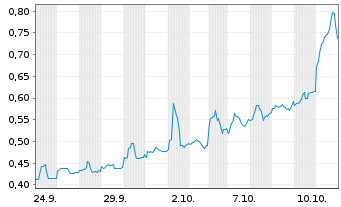 Chart Humanoid Global Holdings Corp. - 1 Month
