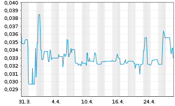 Chart Hybrid Power Solutions Inc. - 1 Month