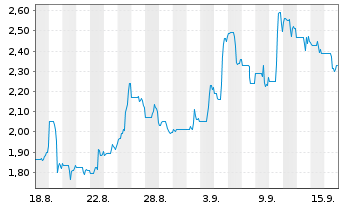 Chart Hydreight Technologies Inc. - 1 Month