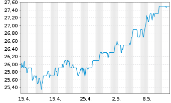 Chart Hydro One Ltd. - 1 Month