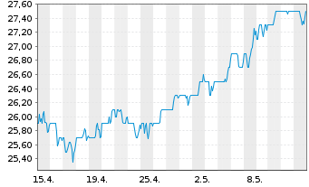 Chart Hydro One Ltd. - 1 mois