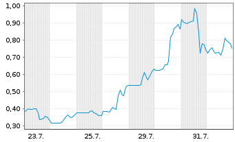 Chart HydroGraph Clean Power Inc. - 1 Month