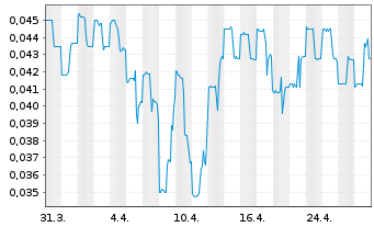 Chart Hypercharge Networks Corp. - 1 Month