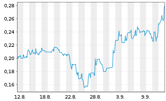 Chart Hyper Bit Technologies Ltd. - 1 Month