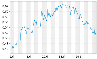 Chart I-80 Gold Corp. - 1 mois