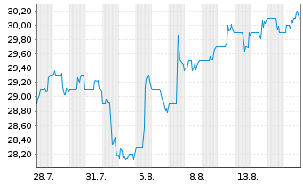 Chart IGM Financial Inc. - 1 Monat