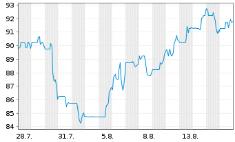 Chart IA Financial Corporation Inc. - 1 Monat