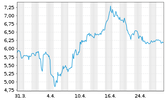 Chart Iamgold Corp. - 1 Month